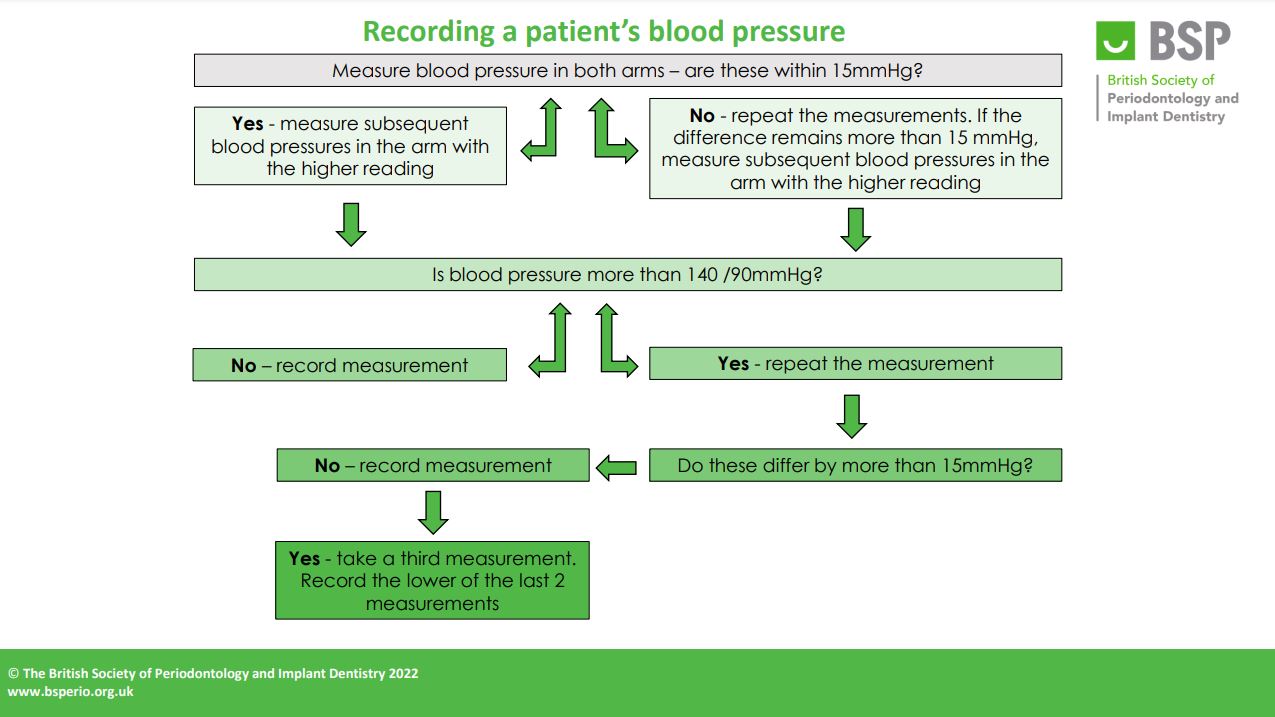 Bsp Perio Classification Flowchart