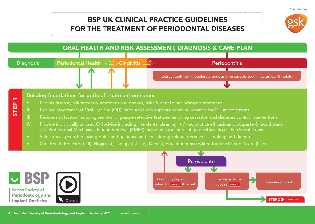 Bsp Perio Classification Flowchart